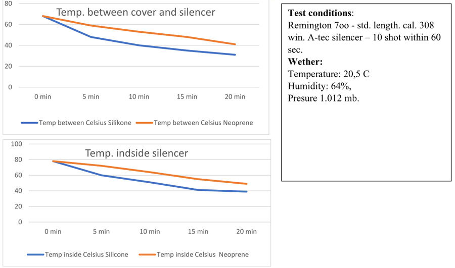 Temperaturverlauf im Mjoelner-Schalldämpferschützer