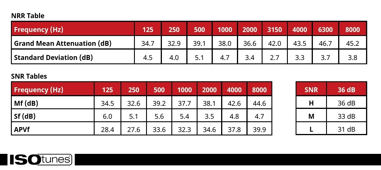 Isotunes Xtra 2.0 EN352 Multimedia-Gehörschutz (Safety Red) Isotunes Xtra 2.0 EN352 Multimedia-Gehörschutz (Safety Red)
